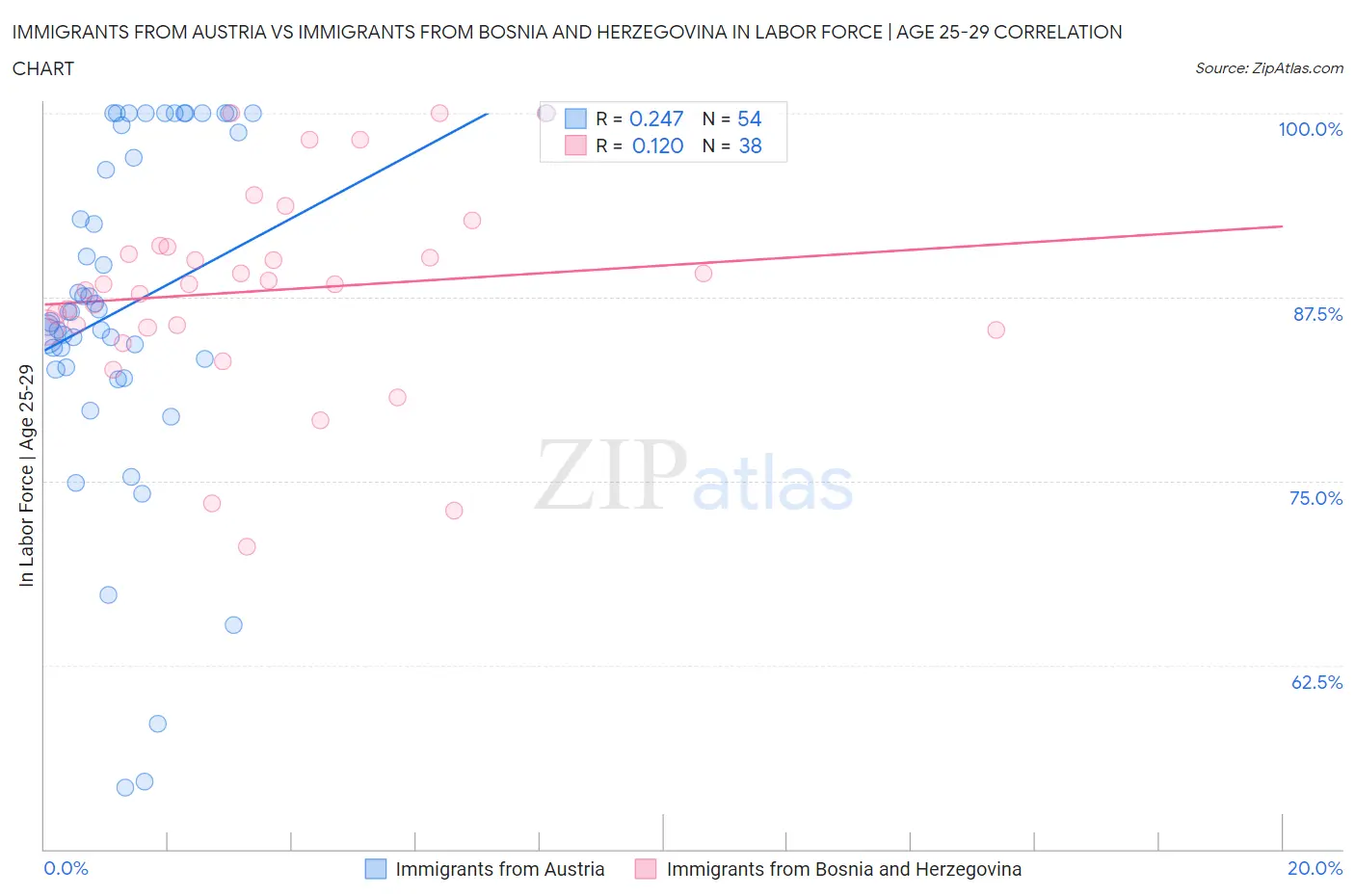 Immigrants from Austria vs Immigrants from Bosnia and Herzegovina In Labor Force | Age 25-29