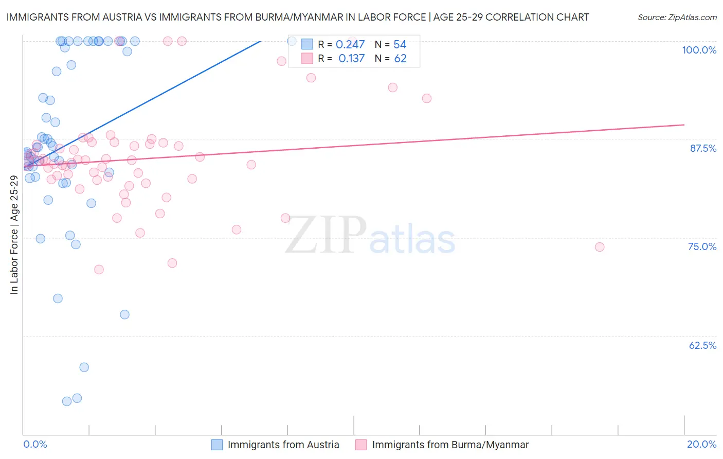 Immigrants from Austria vs Immigrants from Burma/Myanmar In Labor Force | Age 25-29