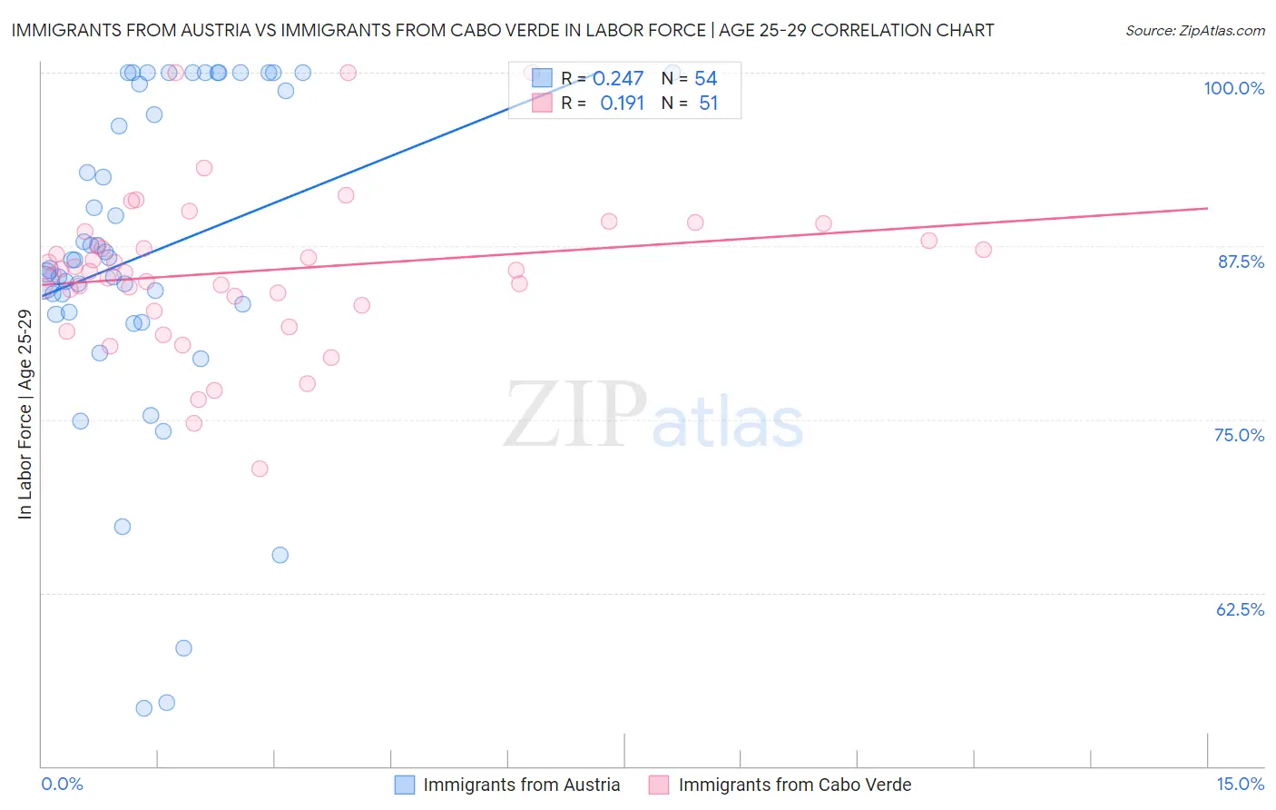 Immigrants from Austria vs Immigrants from Cabo Verde In Labor Force | Age 25-29