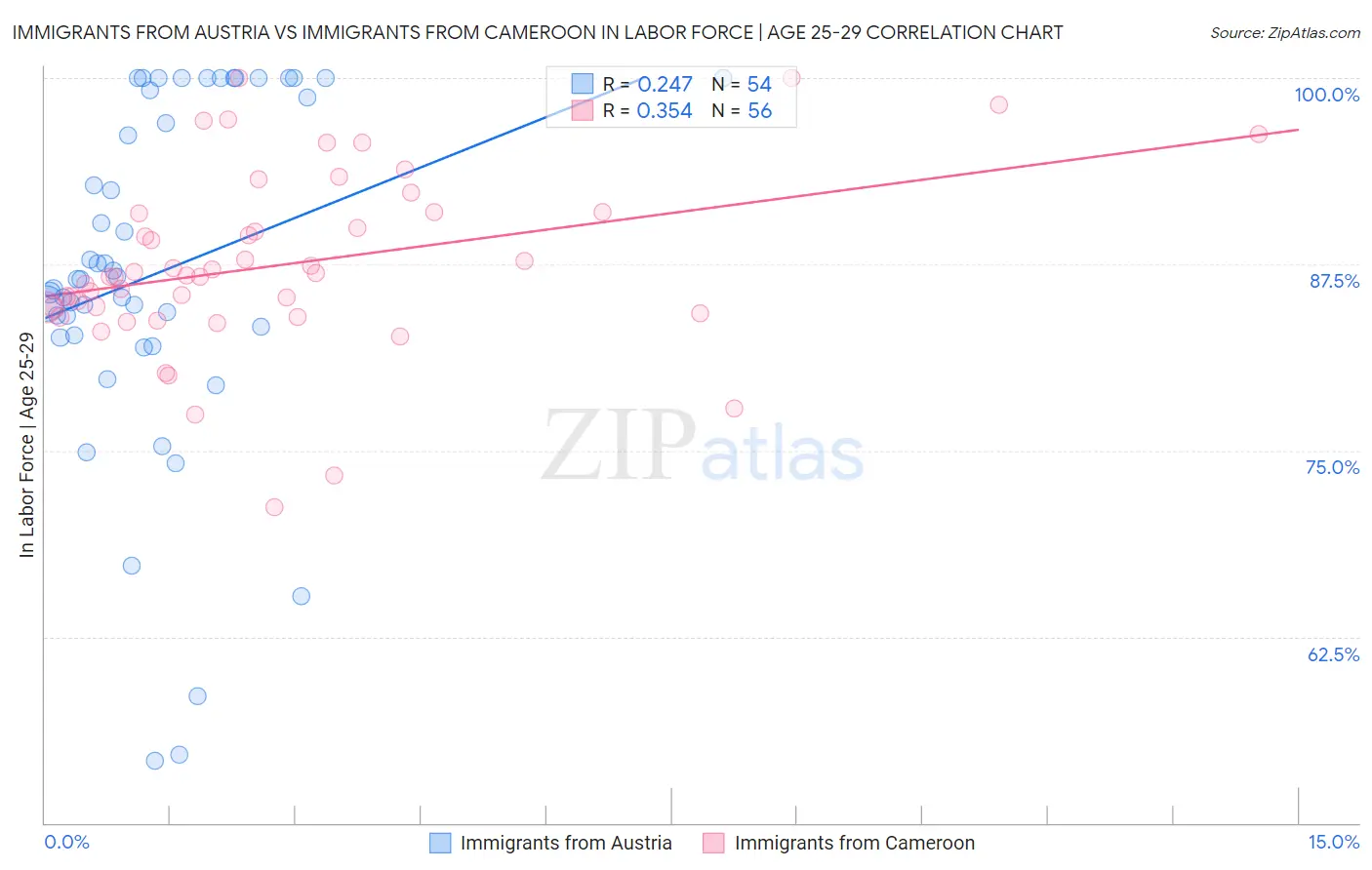 Immigrants from Austria vs Immigrants from Cameroon In Labor Force | Age 25-29