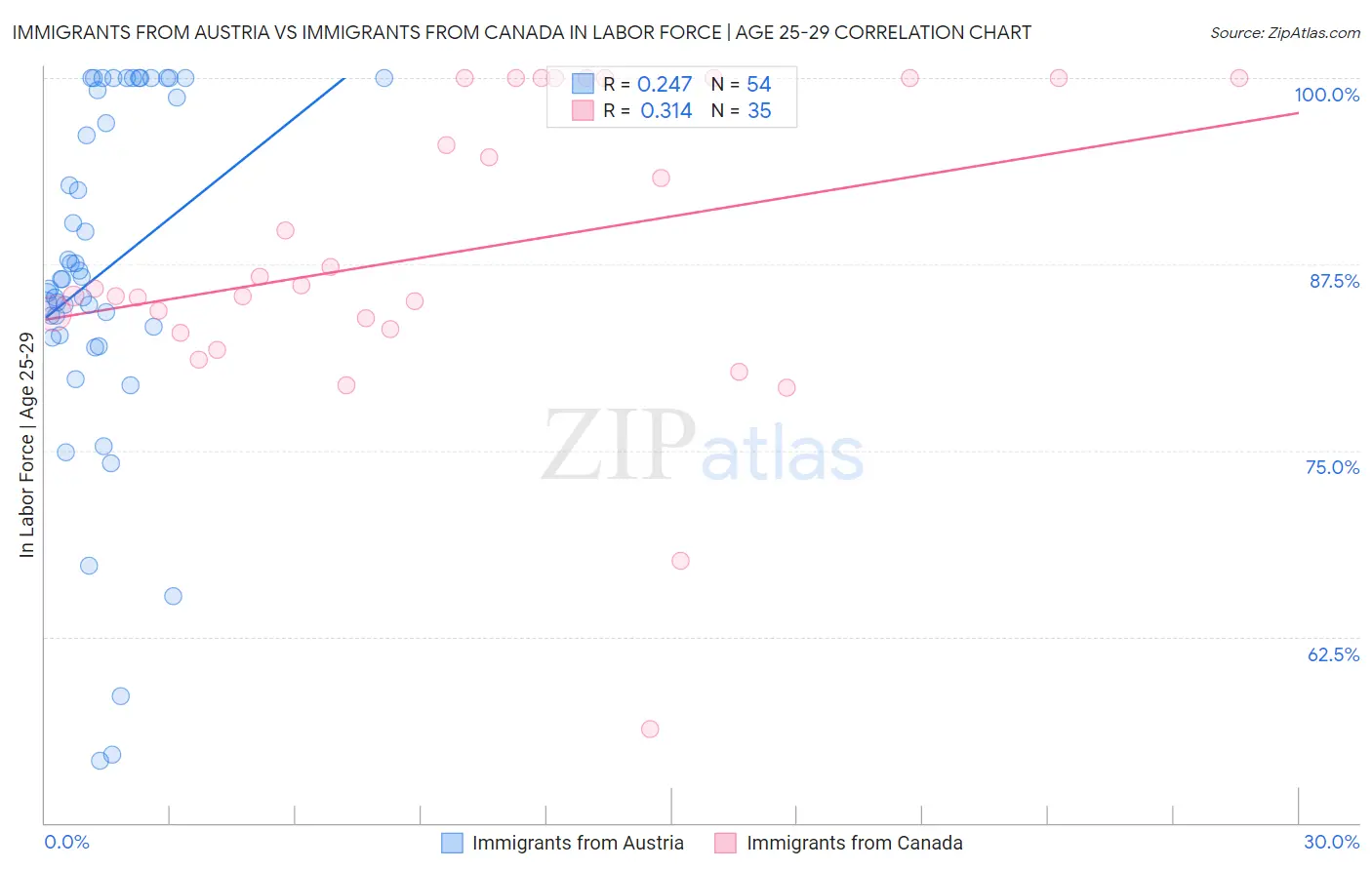 Immigrants from Austria vs Immigrants from Canada In Labor Force | Age 25-29
