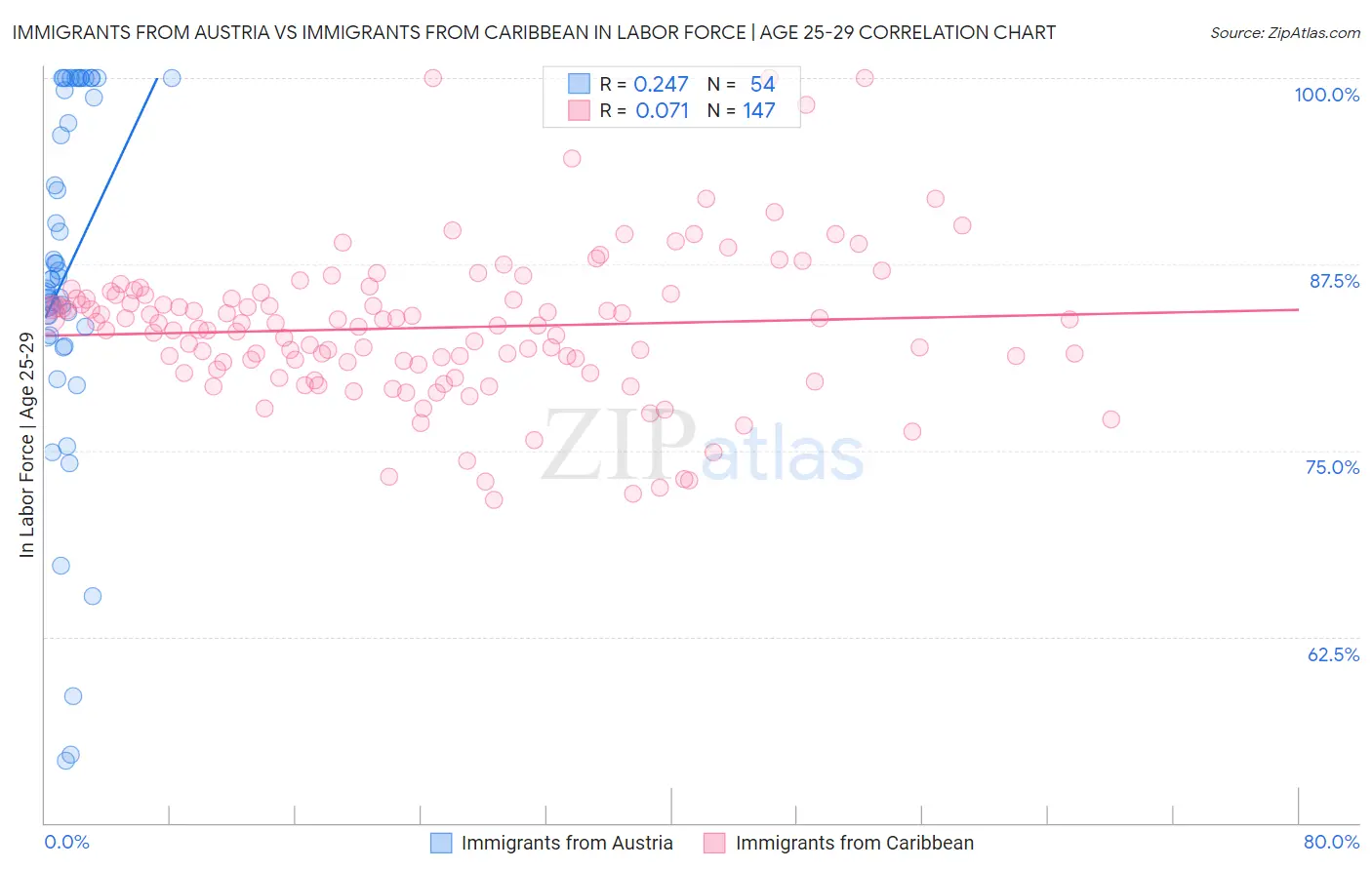 Immigrants from Austria vs Immigrants from Caribbean In Labor Force | Age 25-29