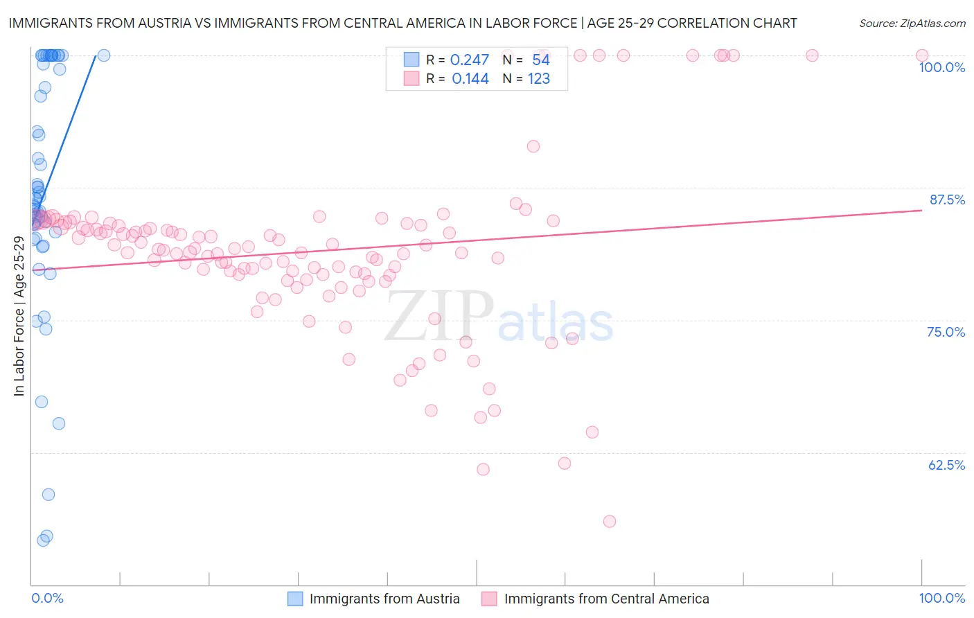 Immigrants from Austria vs Immigrants from Central America In Labor Force | Age 25-29
