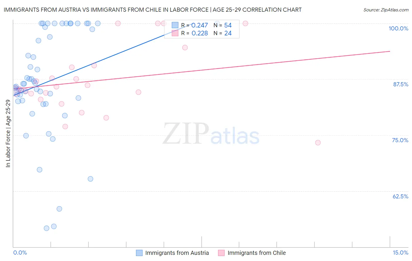 Immigrants from Austria vs Immigrants from Chile In Labor Force | Age 25-29