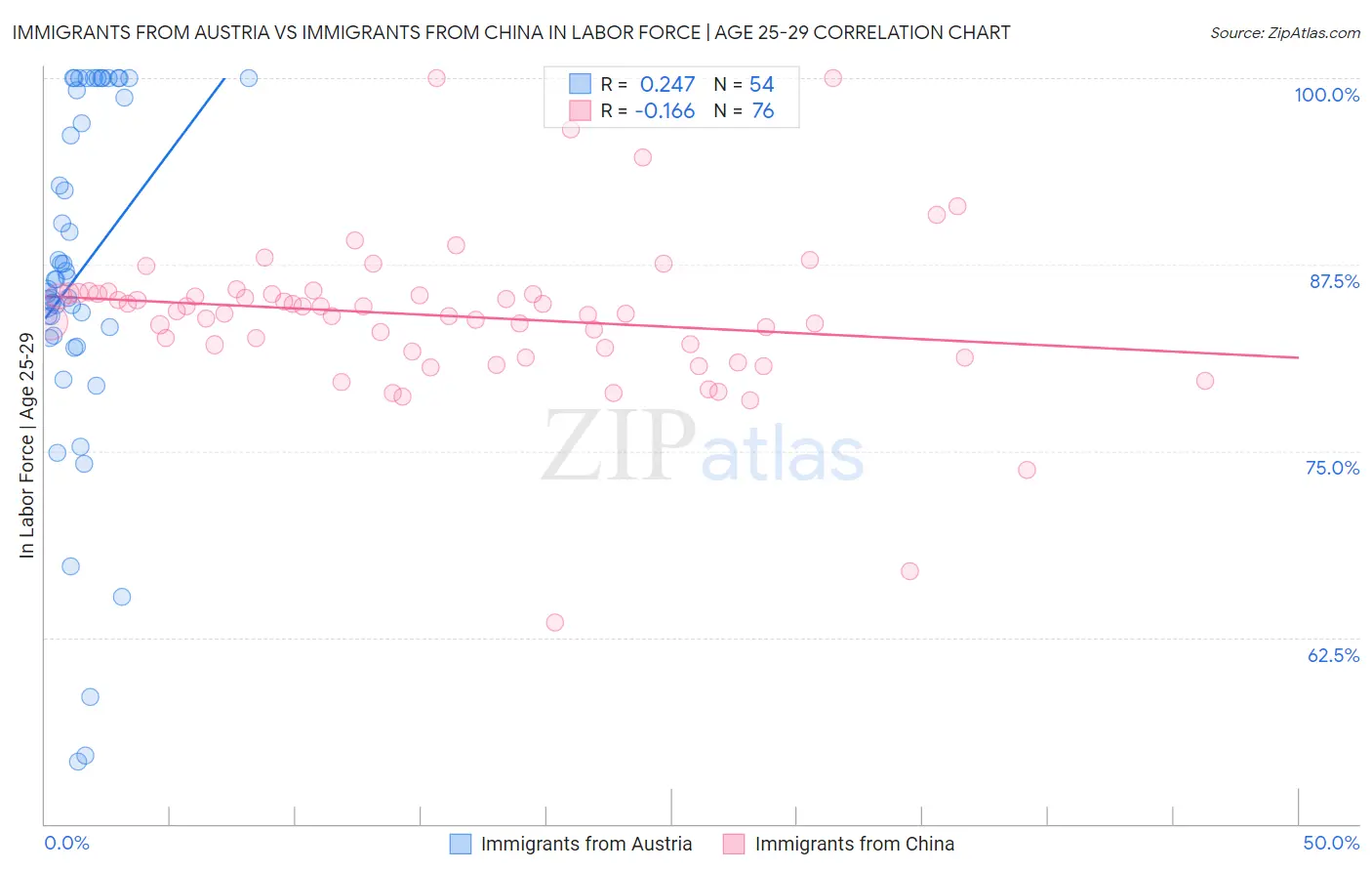Immigrants from Austria vs Immigrants from China In Labor Force | Age 25-29