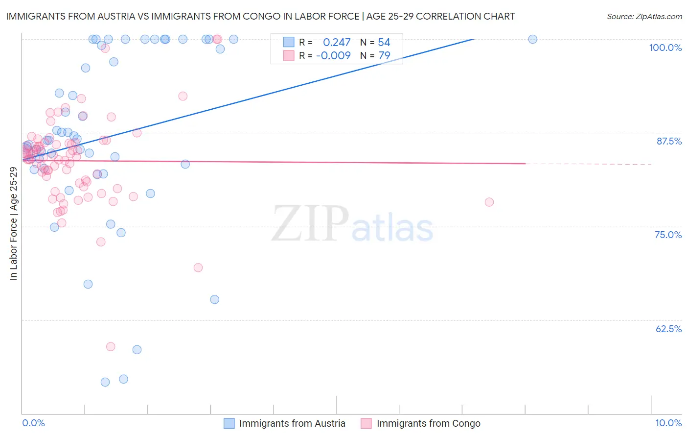 Immigrants from Austria vs Immigrants from Congo In Labor Force | Age 25-29