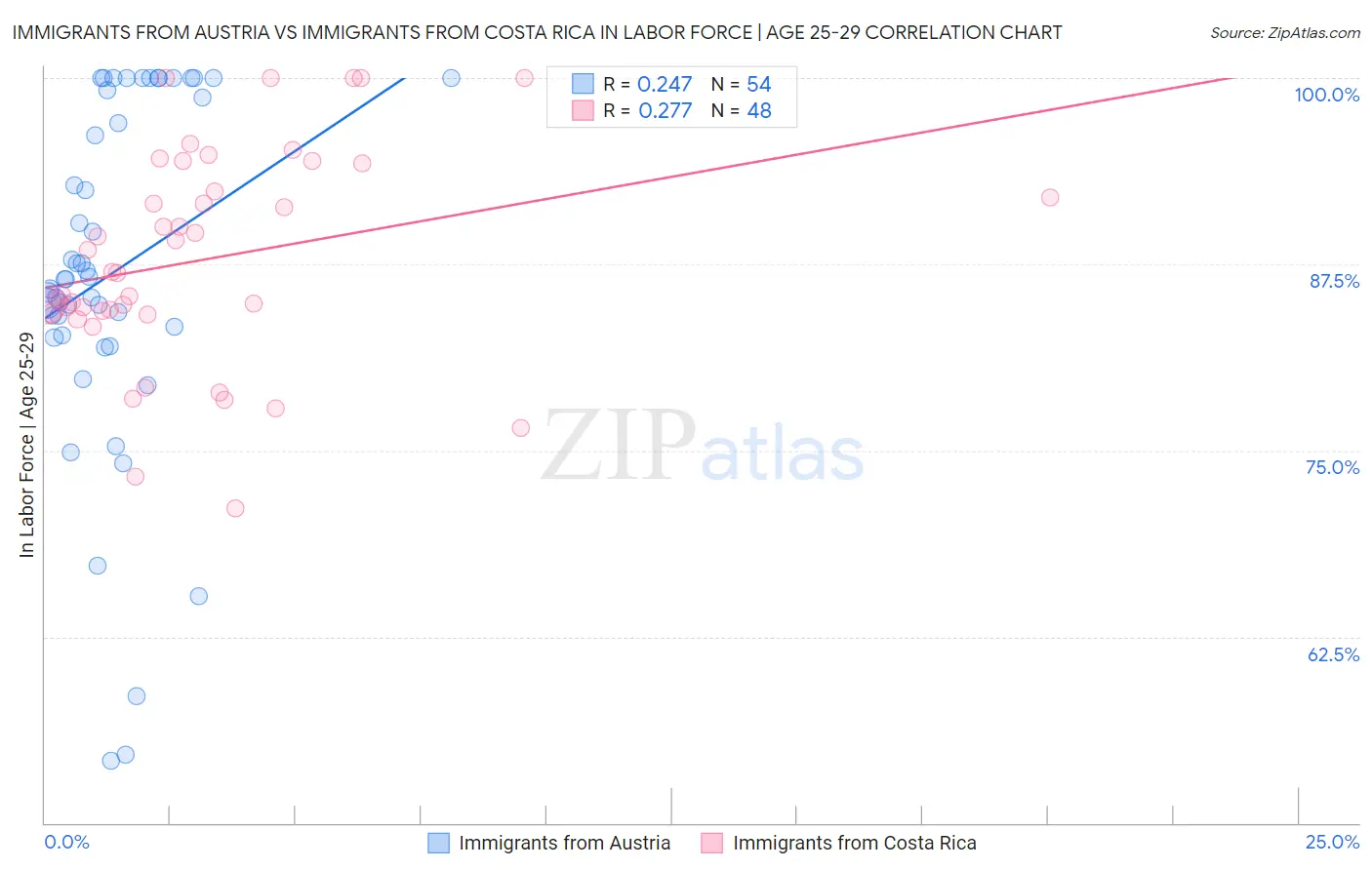 Immigrants from Austria vs Immigrants from Costa Rica In Labor Force | Age 25-29