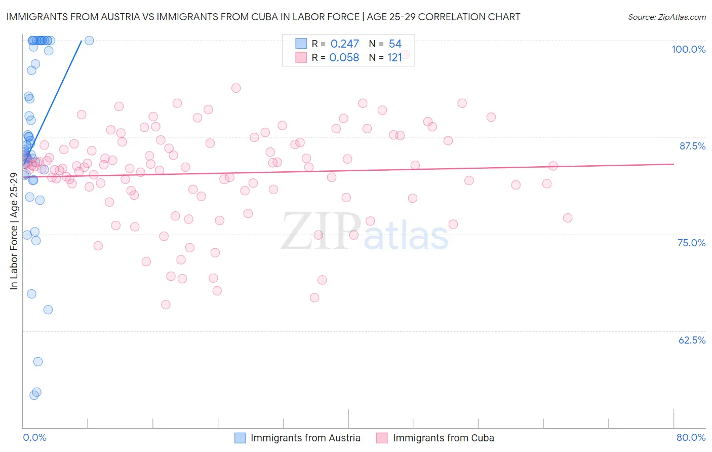 Immigrants from Austria vs Immigrants from Cuba In Labor Force | Age 25-29
