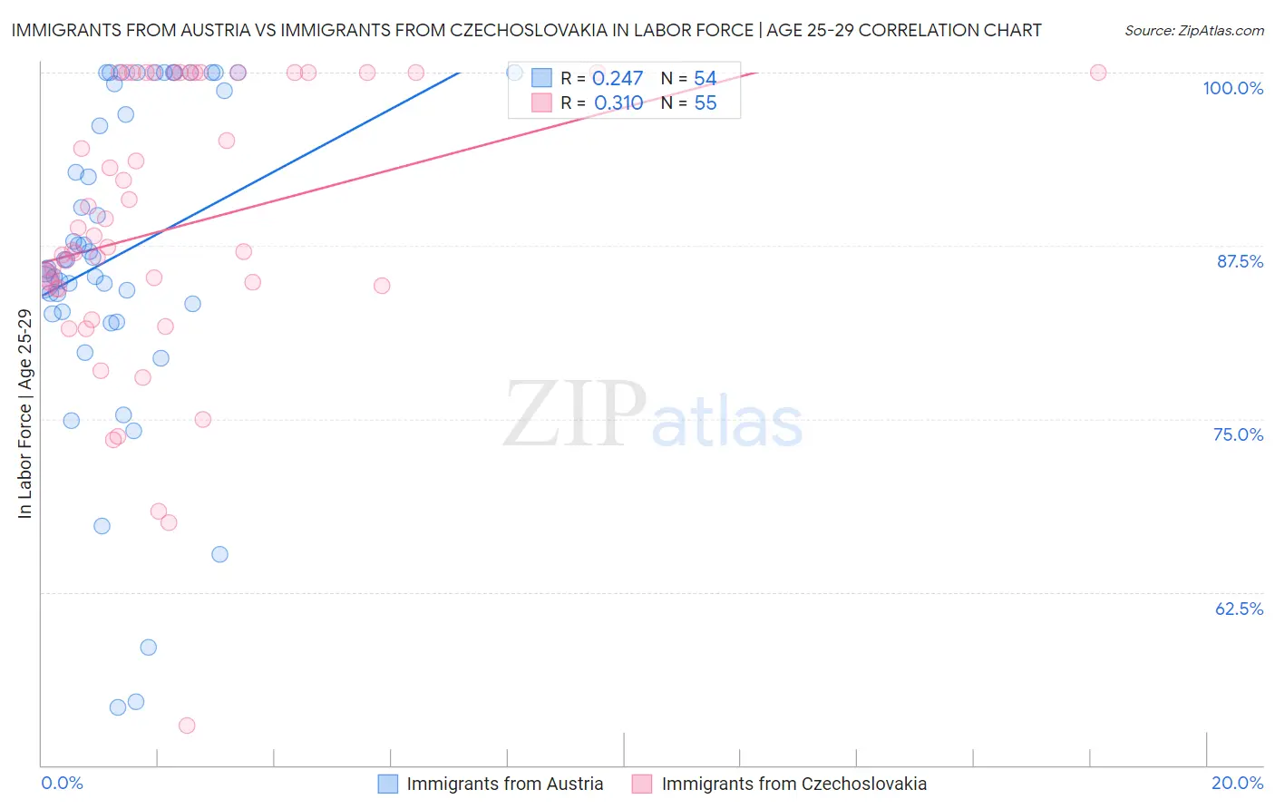 Immigrants from Austria vs Immigrants from Czechoslovakia In Labor Force | Age 25-29