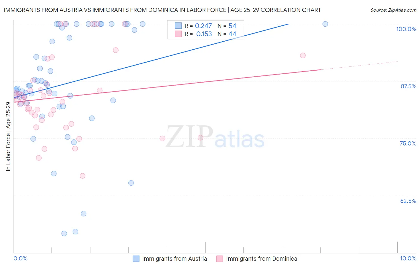 Immigrants from Austria vs Immigrants from Dominica In Labor Force | Age 25-29