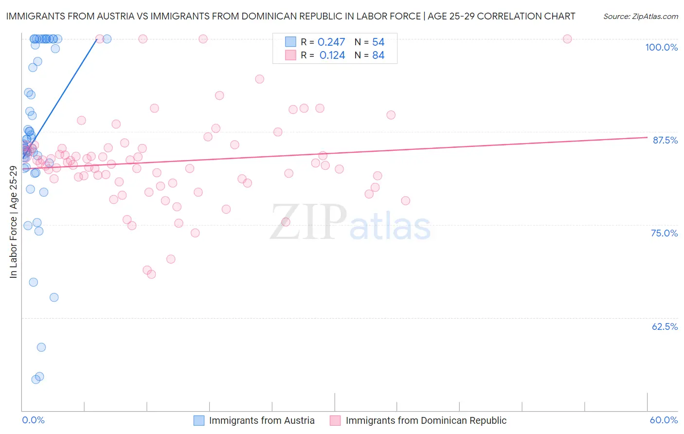 Immigrants from Austria vs Immigrants from Dominican Republic In Labor Force | Age 25-29