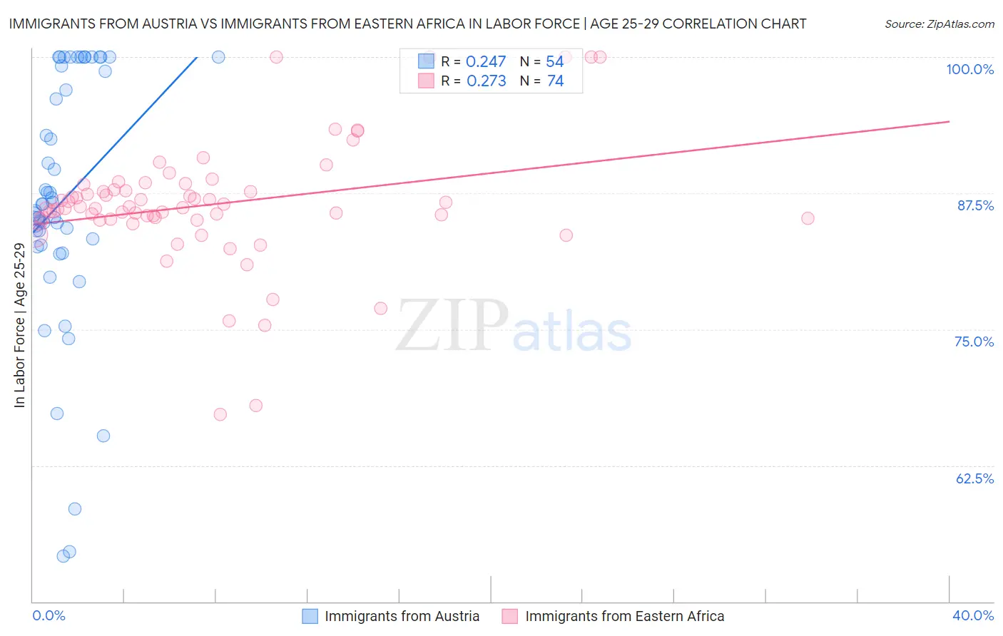 Immigrants from Austria vs Immigrants from Eastern Africa In Labor Force | Age 25-29