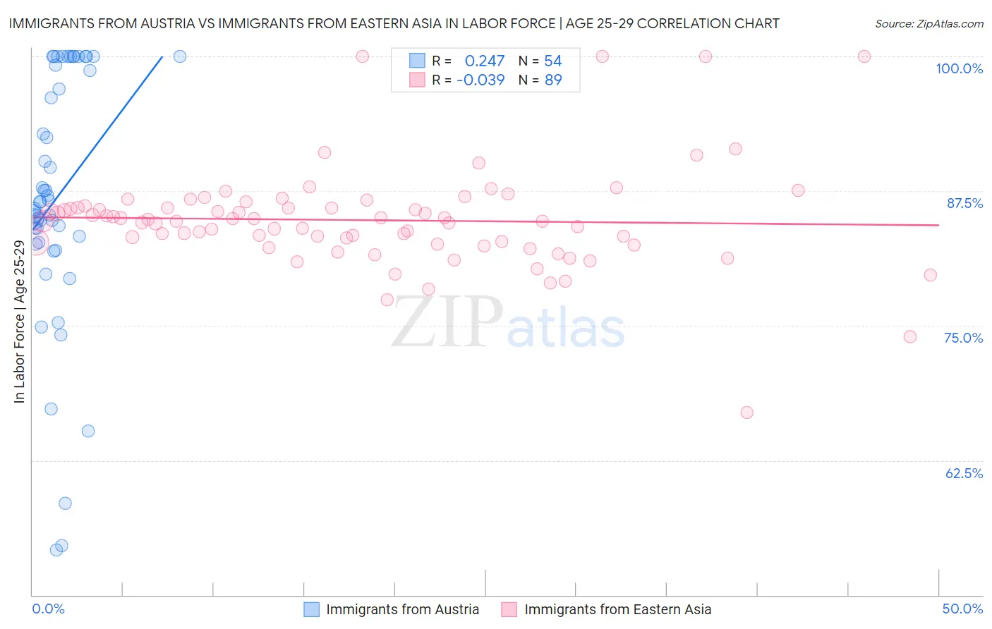 Immigrants from Austria vs Immigrants from Eastern Asia In Labor Force | Age 25-29