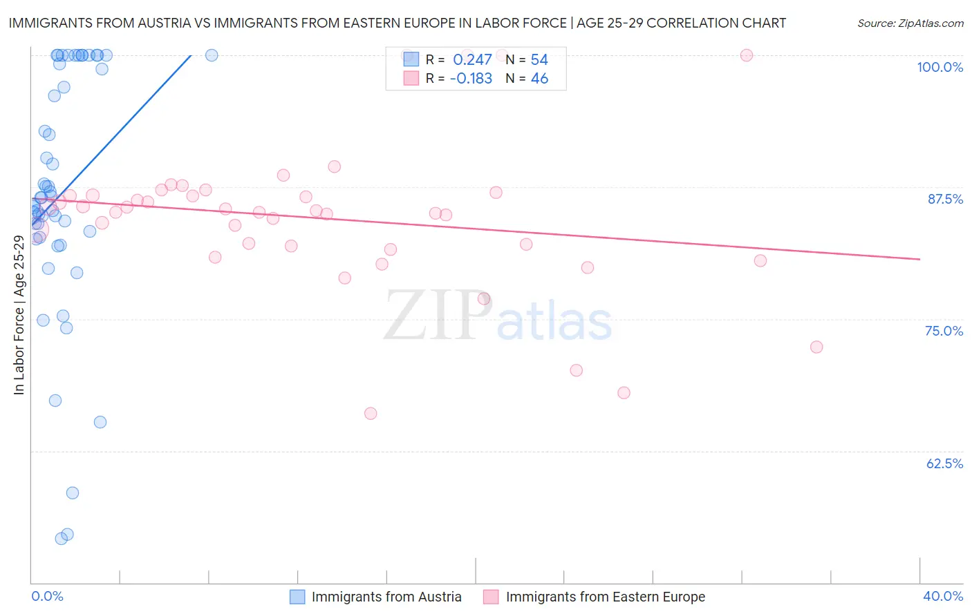 Immigrants from Austria vs Immigrants from Eastern Europe In Labor Force | Age 25-29