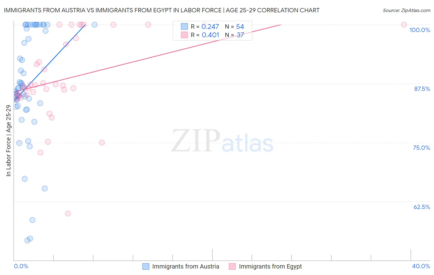 Immigrants from Austria vs Immigrants from Egypt In Labor Force | Age 25-29
