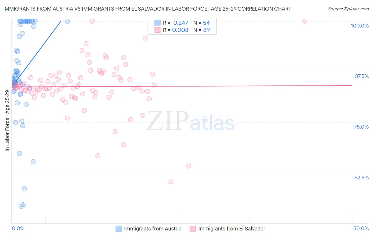 Immigrants from Austria vs Immigrants from El Salvador In Labor Force | Age 25-29