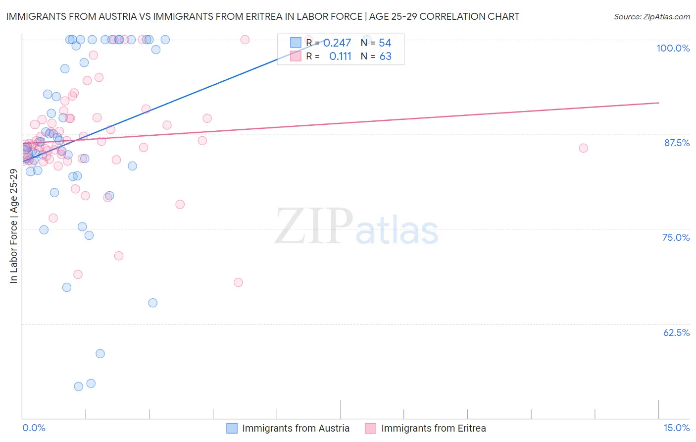 Immigrants from Austria vs Immigrants from Eritrea In Labor Force | Age 25-29