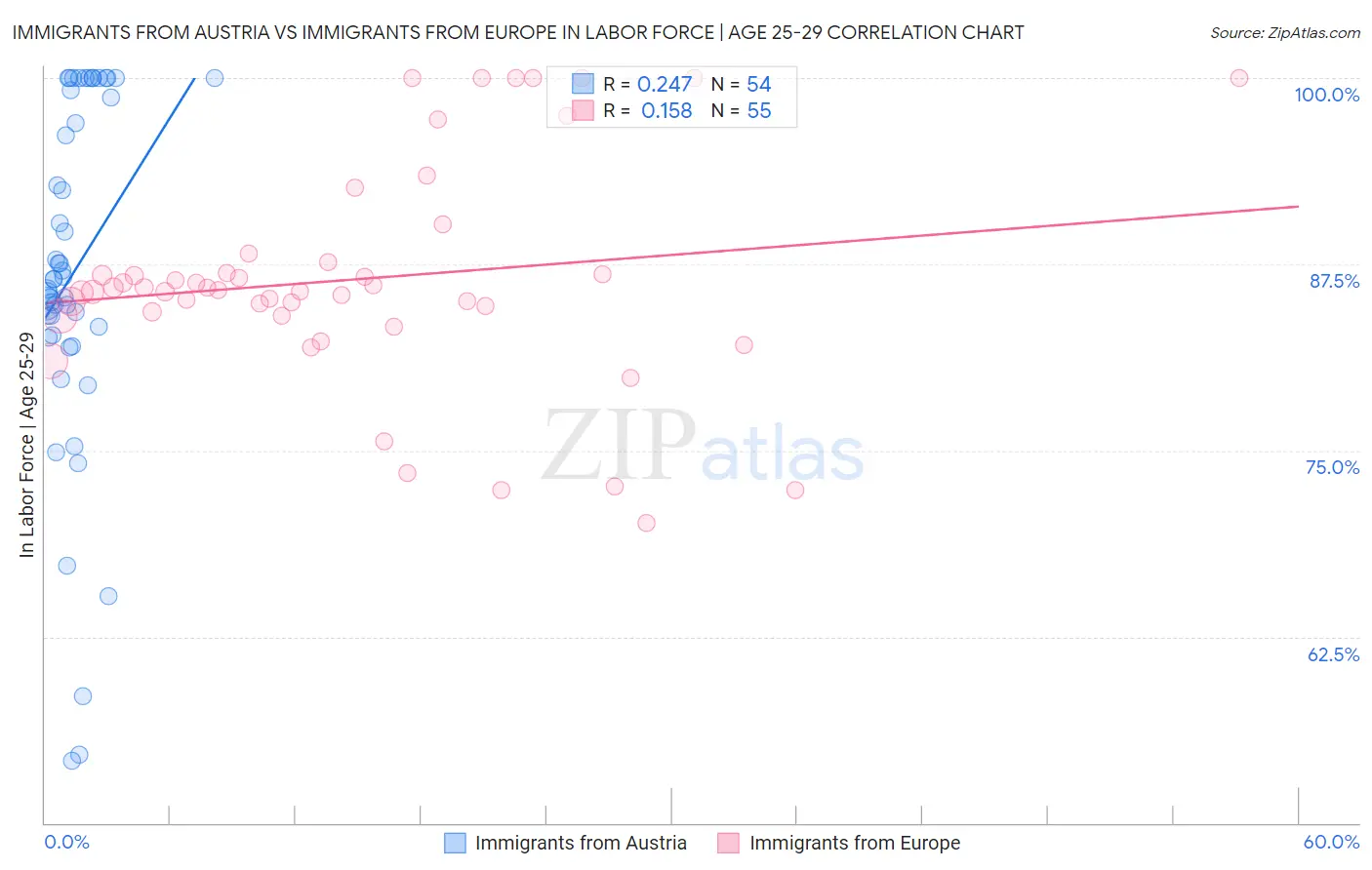 Immigrants from Austria vs Immigrants from Europe In Labor Force | Age 25-29