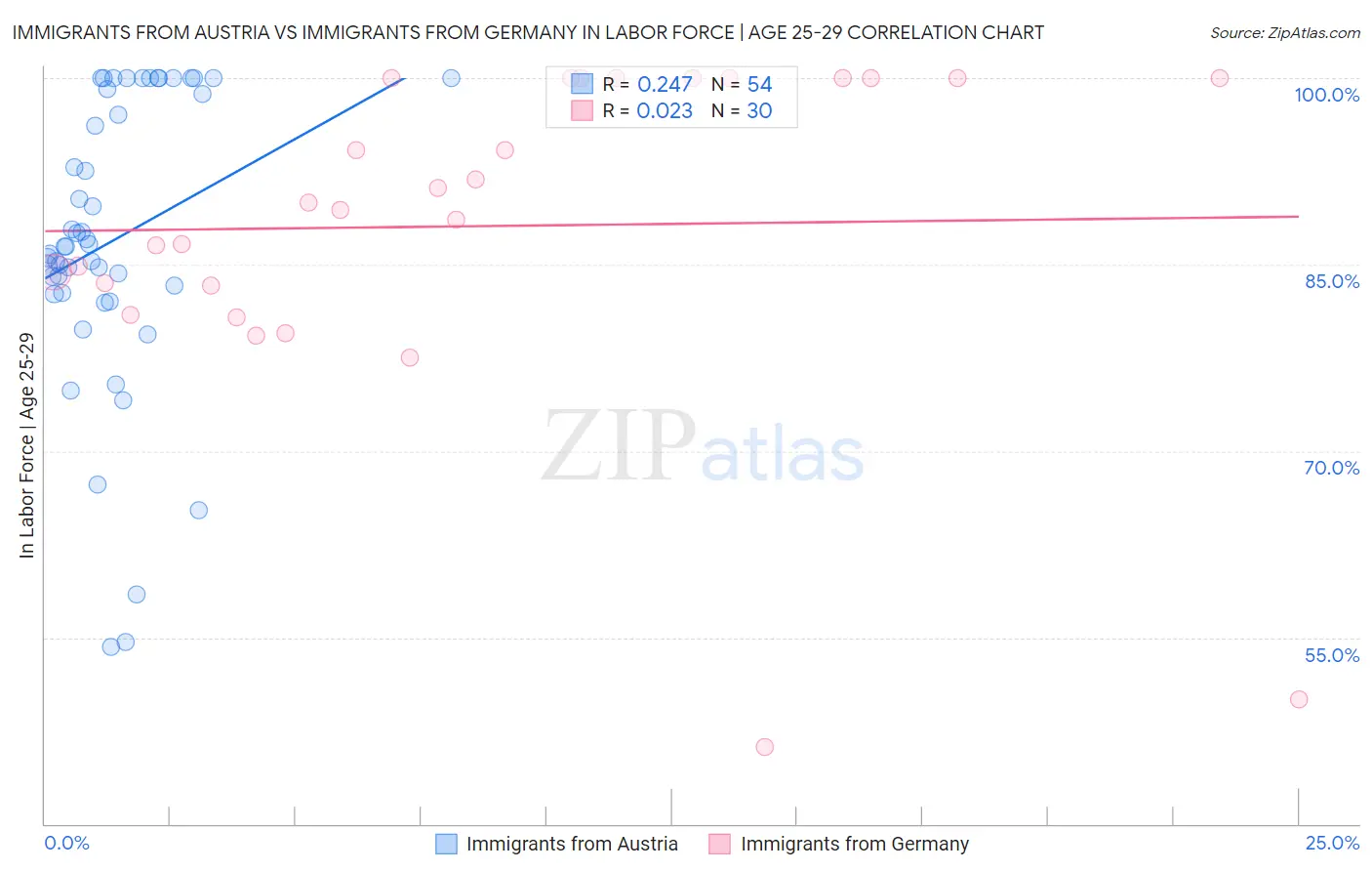 Immigrants from Austria vs Immigrants from Germany In Labor Force | Age 25-29