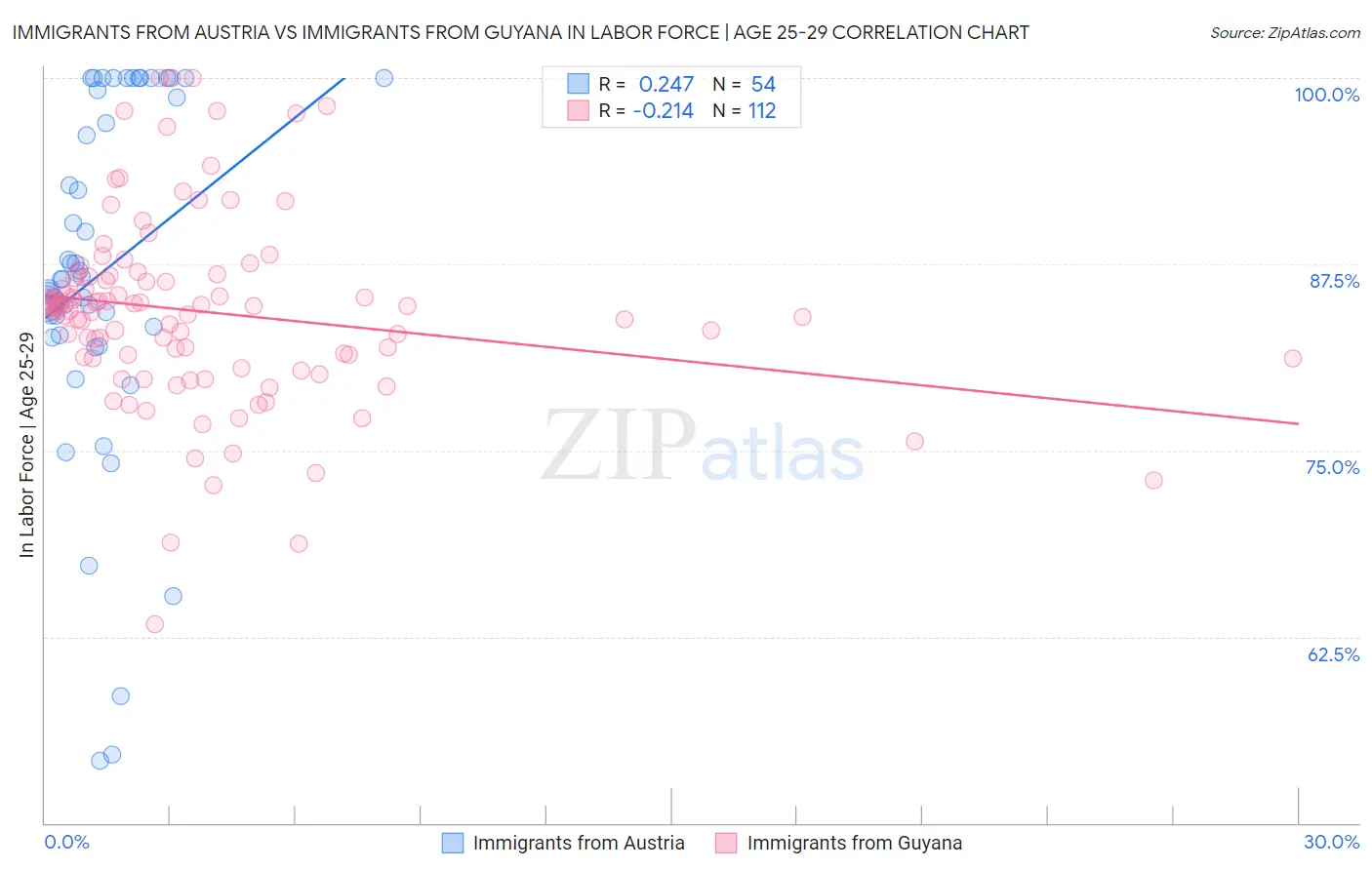 Immigrants from Austria vs Immigrants from Guyana In Labor Force | Age 25-29