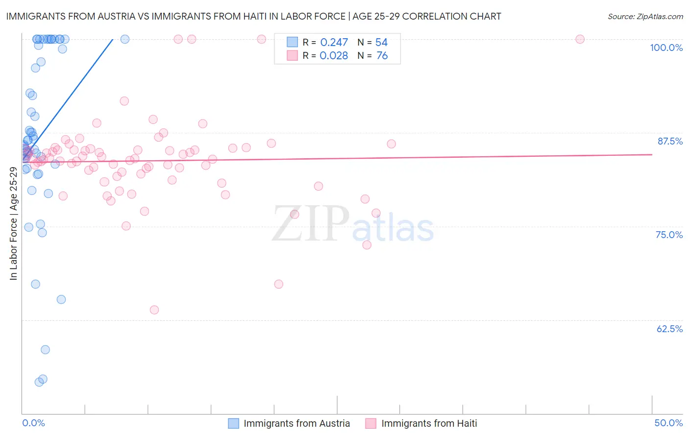 Immigrants from Austria vs Immigrants from Haiti In Labor Force | Age 25-29