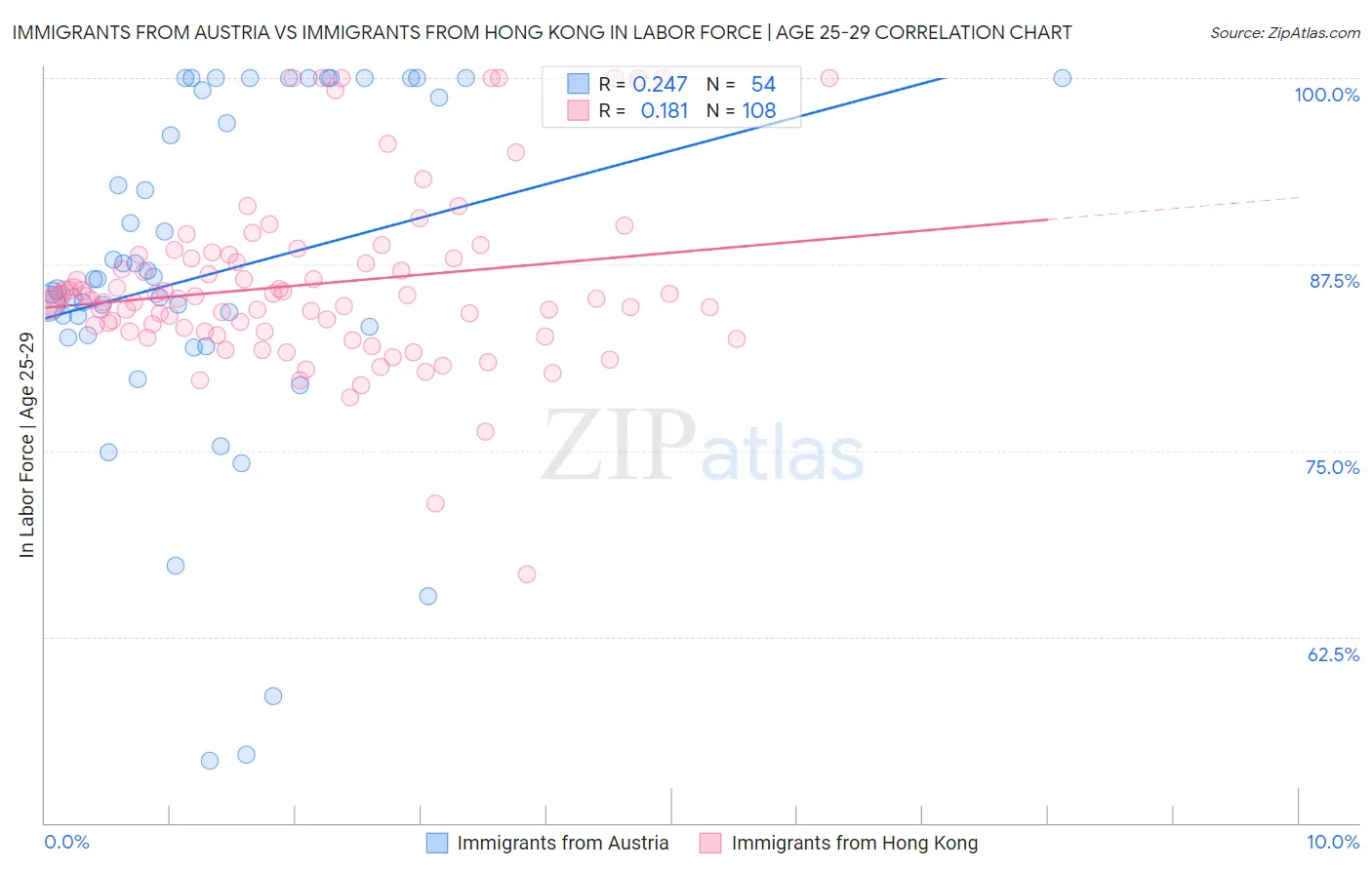 Immigrants from Austria vs Immigrants from Hong Kong In Labor Force | Age 25-29