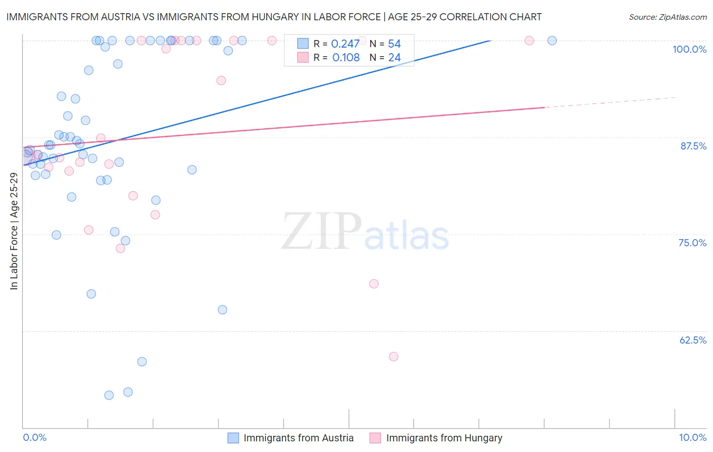 Immigrants from Austria vs Immigrants from Hungary In Labor Force | Age 25-29