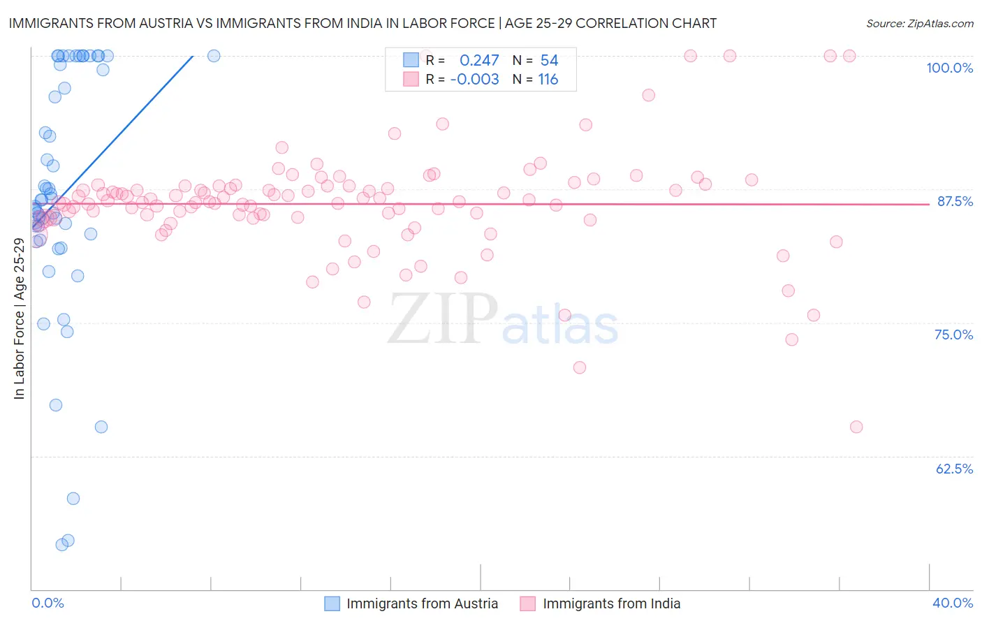 Immigrants from Austria vs Immigrants from India In Labor Force | Age 25-29