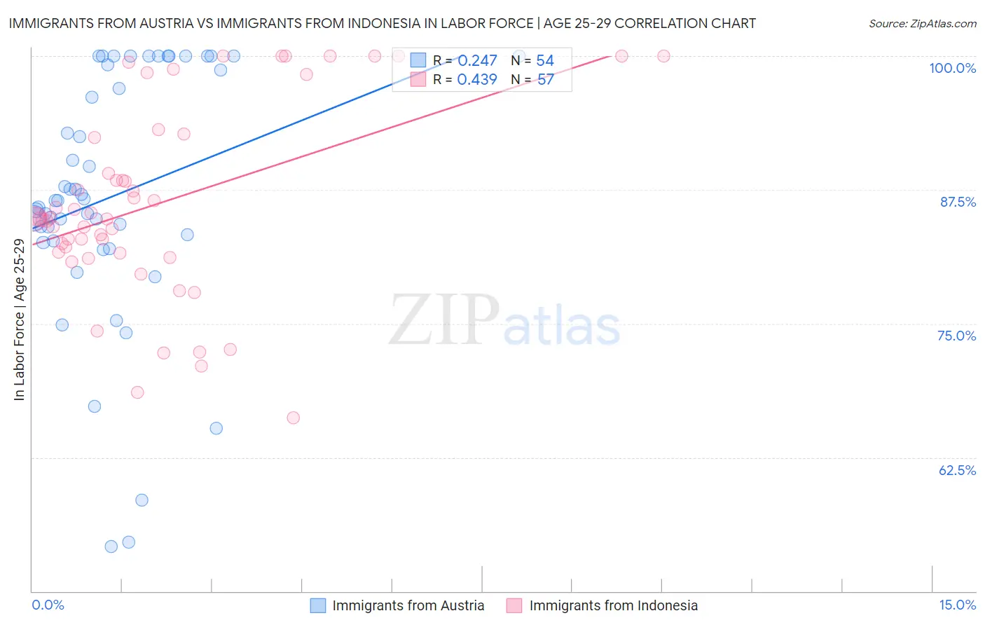 Immigrants from Austria vs Immigrants from Indonesia In Labor Force | Age 25-29