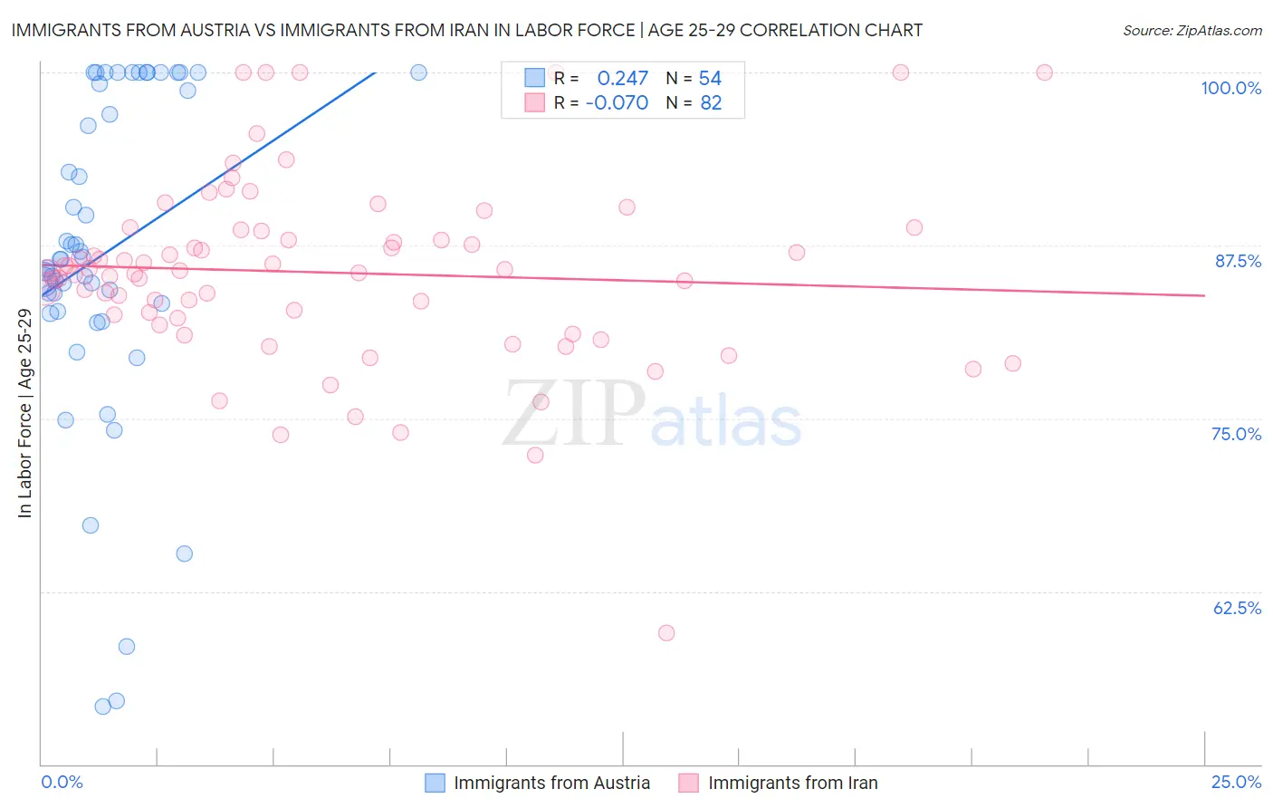 Immigrants from Austria vs Immigrants from Iran In Labor Force | Age 25-29