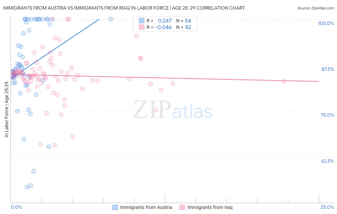 Immigrants from Austria vs Immigrants from Iraq In Labor Force | Age 25-29