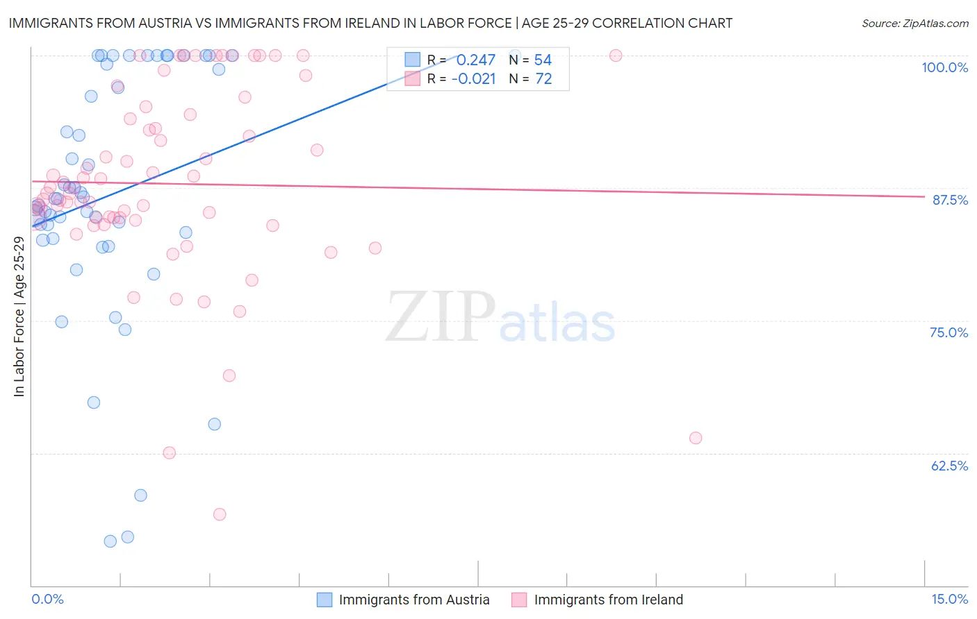 Immigrants from Austria vs Immigrants from Ireland In Labor Force | Age 25-29