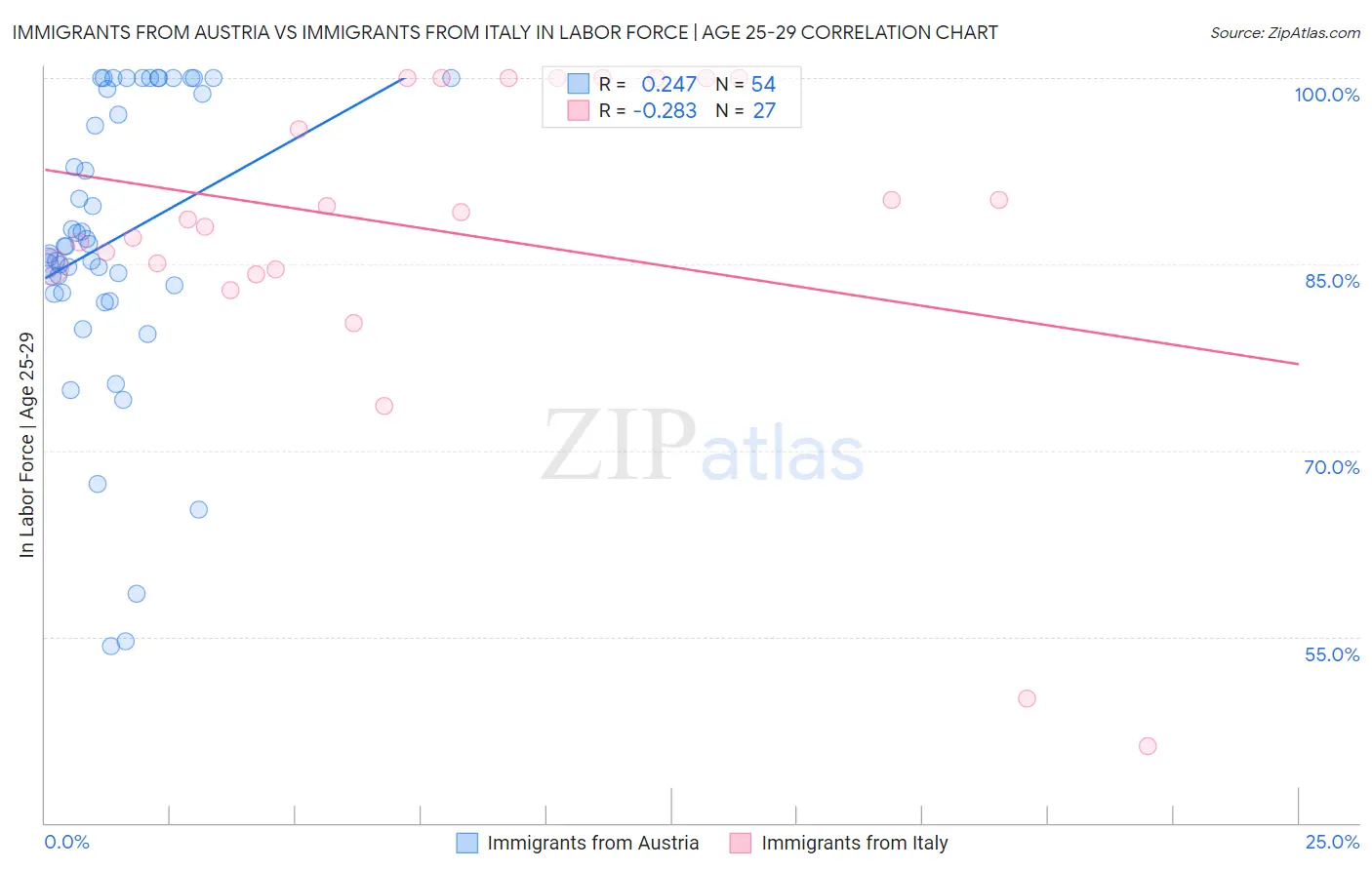 Immigrants from Austria vs Immigrants from Italy In Labor Force | Age 25-29