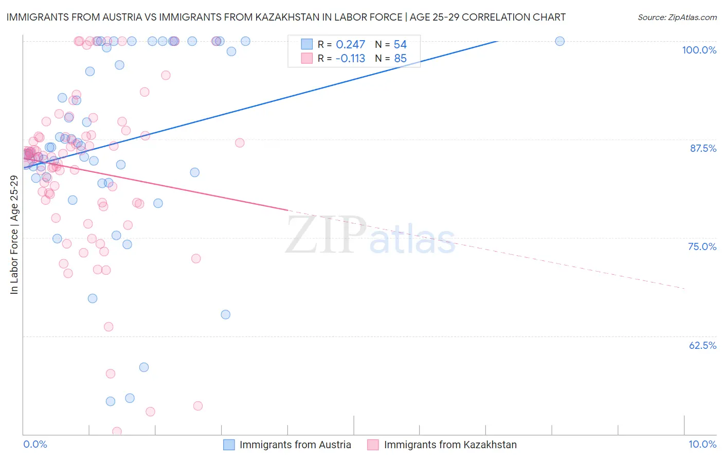Immigrants from Austria vs Immigrants from Kazakhstan In Labor Force | Age 25-29