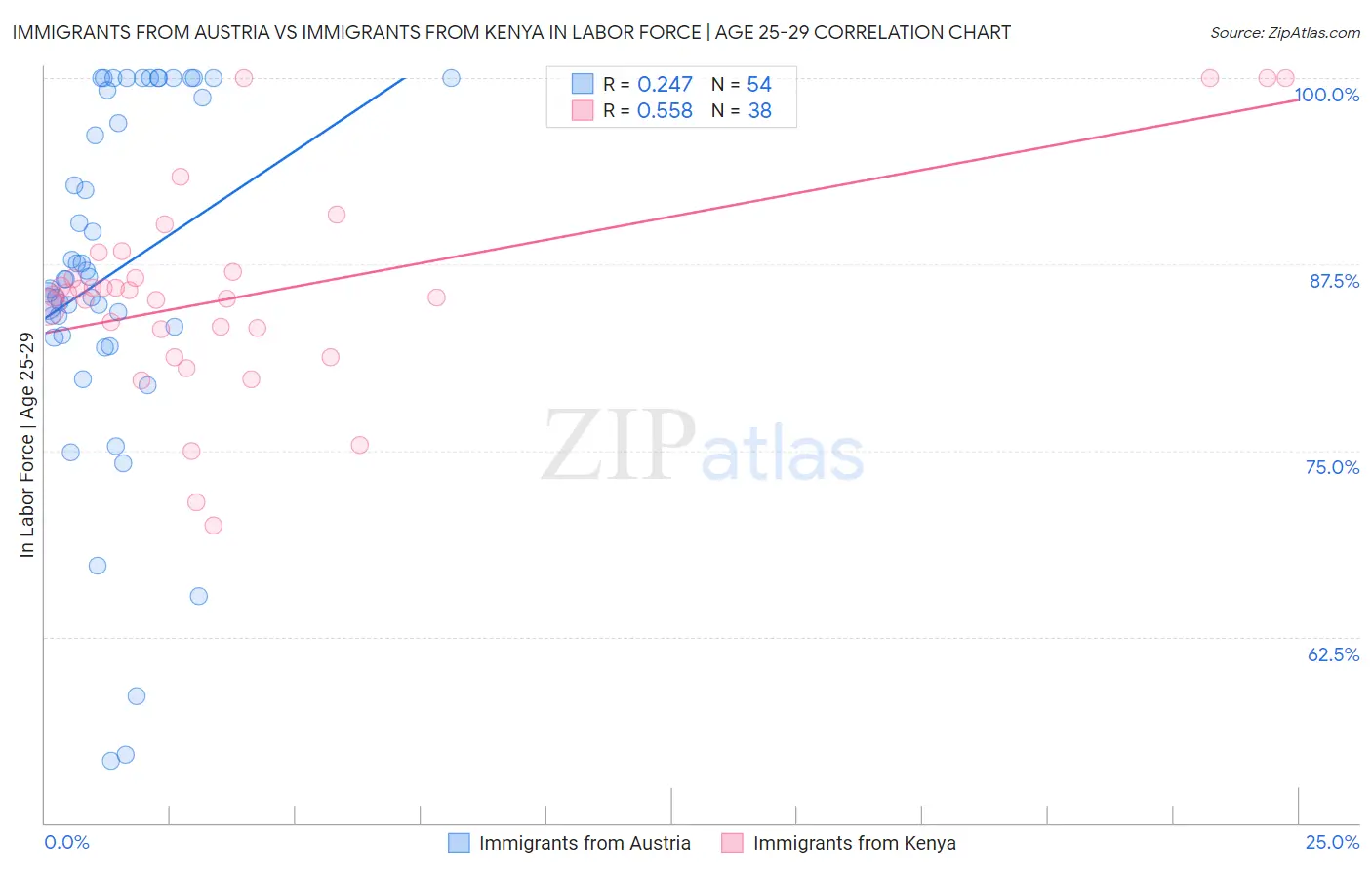 Immigrants from Austria vs Immigrants from Kenya In Labor Force | Age 25-29