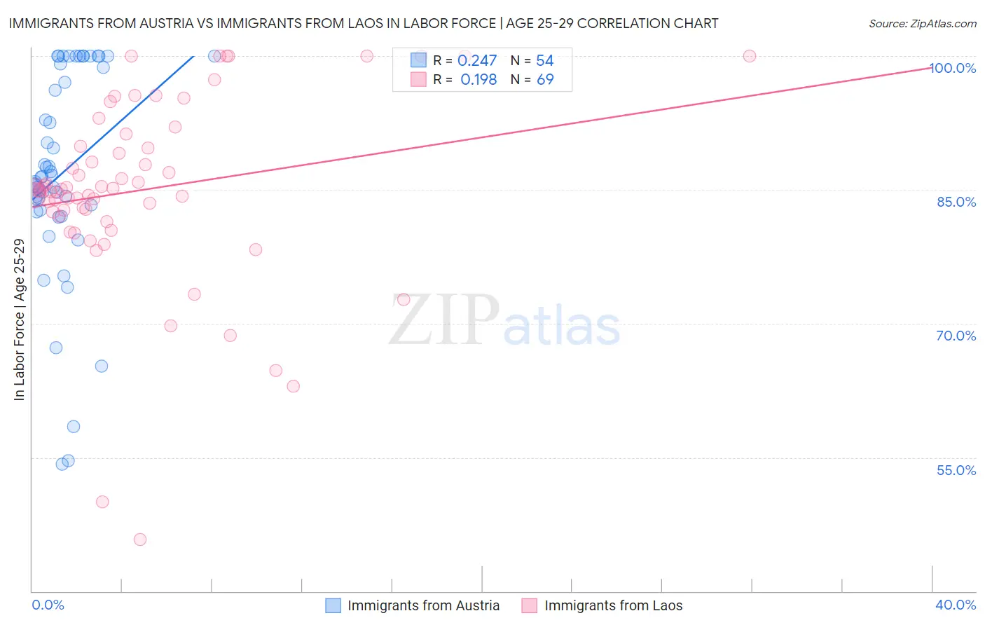 Immigrants from Austria vs Immigrants from Laos In Labor Force | Age 25-29