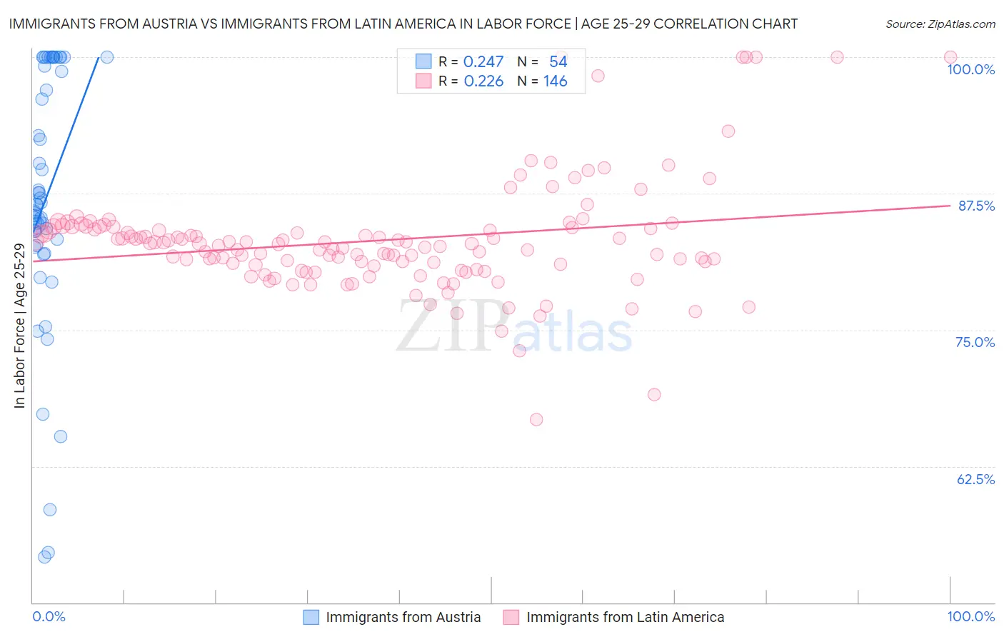 Immigrants from Austria vs Immigrants from Latin America In Labor Force | Age 25-29
