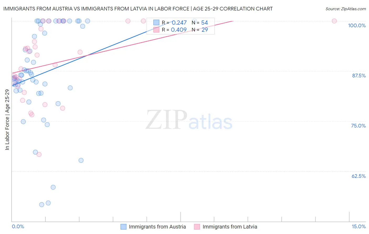 Immigrants from Austria vs Immigrants from Latvia In Labor Force | Age 25-29