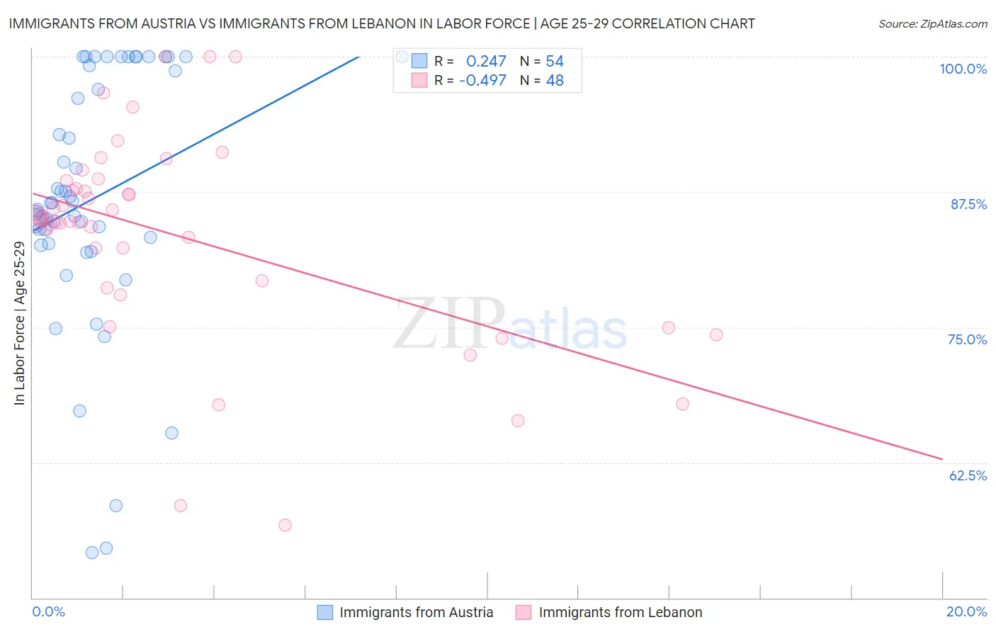 Immigrants from Austria vs Immigrants from Lebanon In Labor Force | Age 25-29