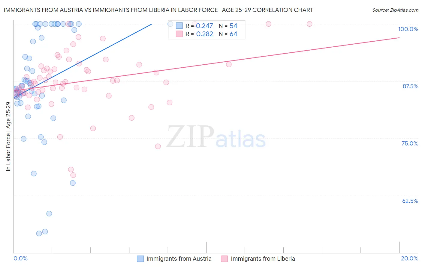 Immigrants from Austria vs Immigrants from Liberia In Labor Force | Age 25-29