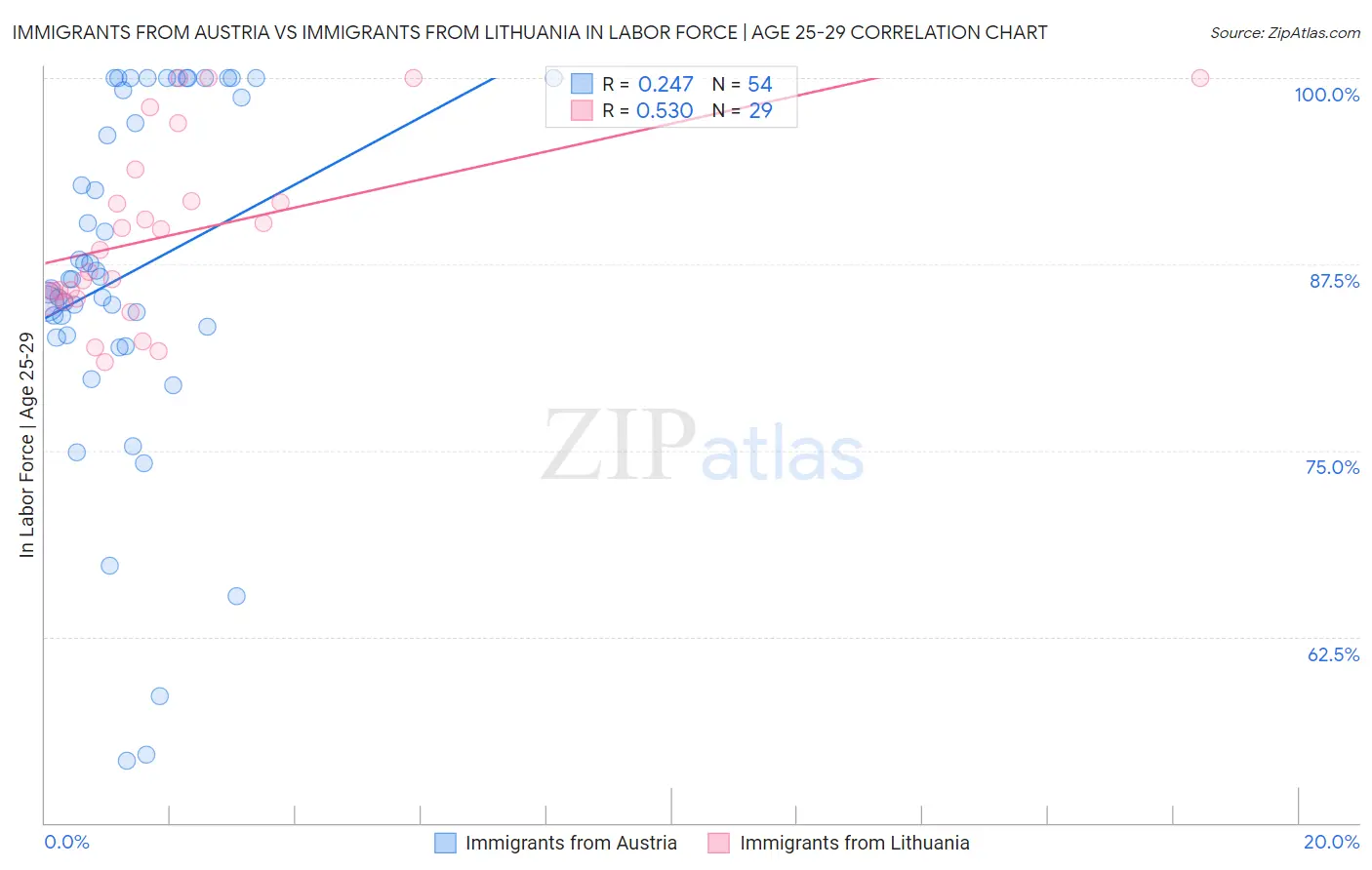 Immigrants from Austria vs Immigrants from Lithuania In Labor Force | Age 25-29