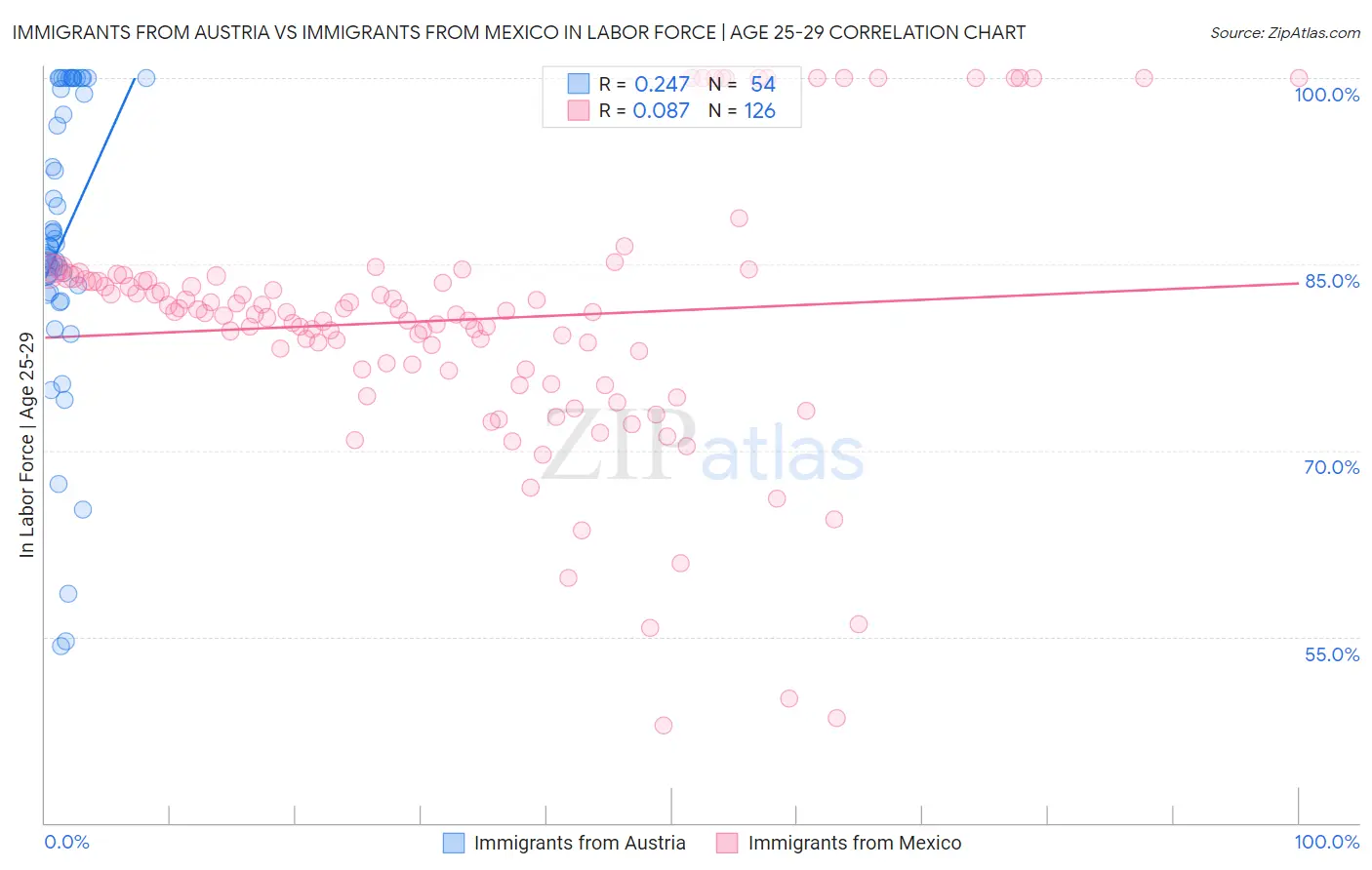 Immigrants from Austria vs Immigrants from Mexico In Labor Force | Age 25-29