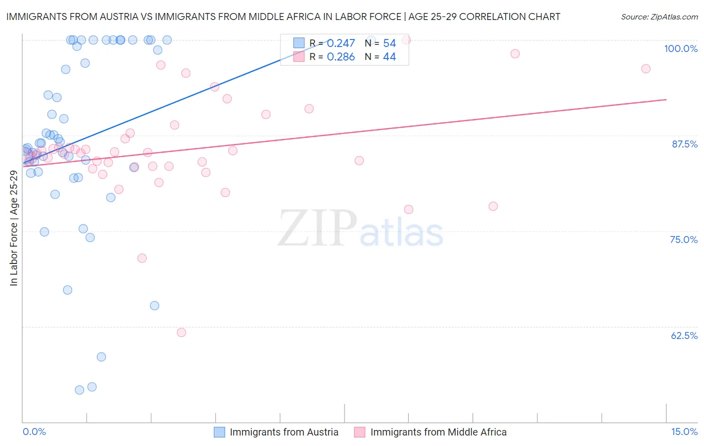Immigrants from Austria vs Immigrants from Middle Africa In Labor Force | Age 25-29