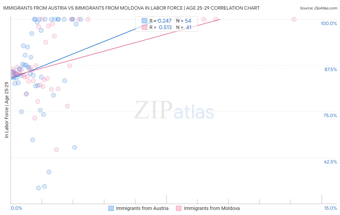 Immigrants from Austria vs Immigrants from Moldova In Labor Force | Age 25-29