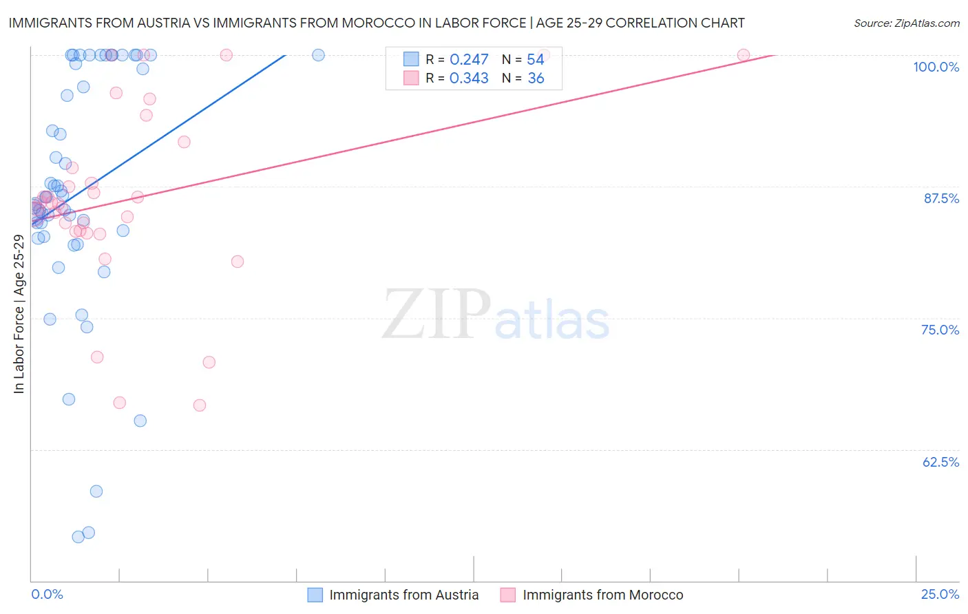 Immigrants from Austria vs Immigrants from Morocco In Labor Force | Age 25-29