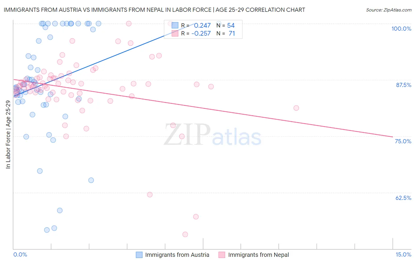 Immigrants from Austria vs Immigrants from Nepal In Labor Force | Age 25-29