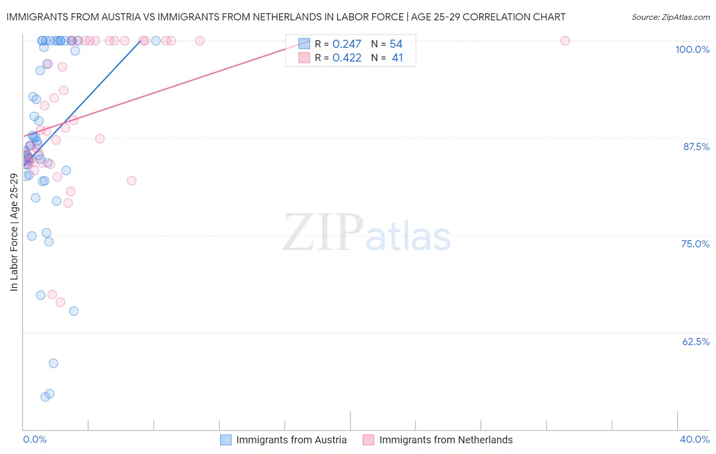 Immigrants from Austria vs Immigrants from Netherlands In Labor Force | Age 25-29