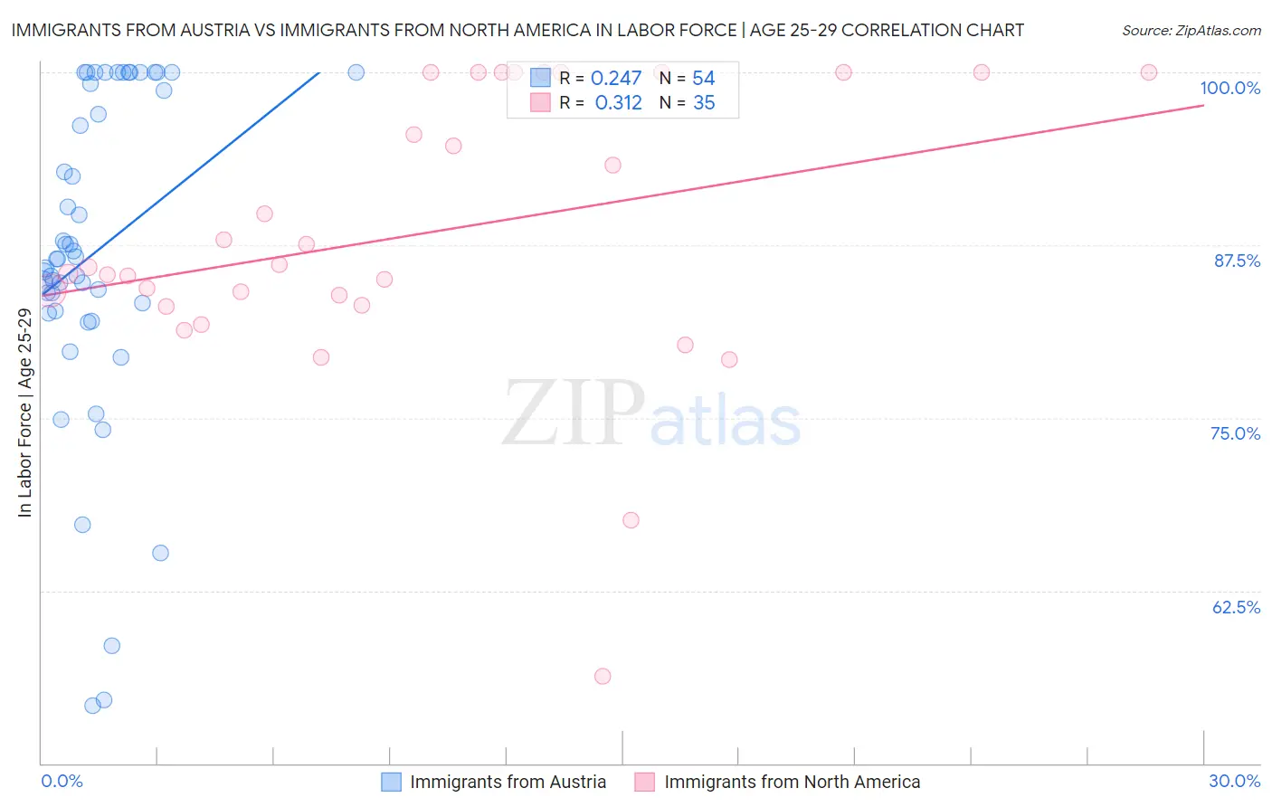 Immigrants from Austria vs Immigrants from North America In Labor Force | Age 25-29
