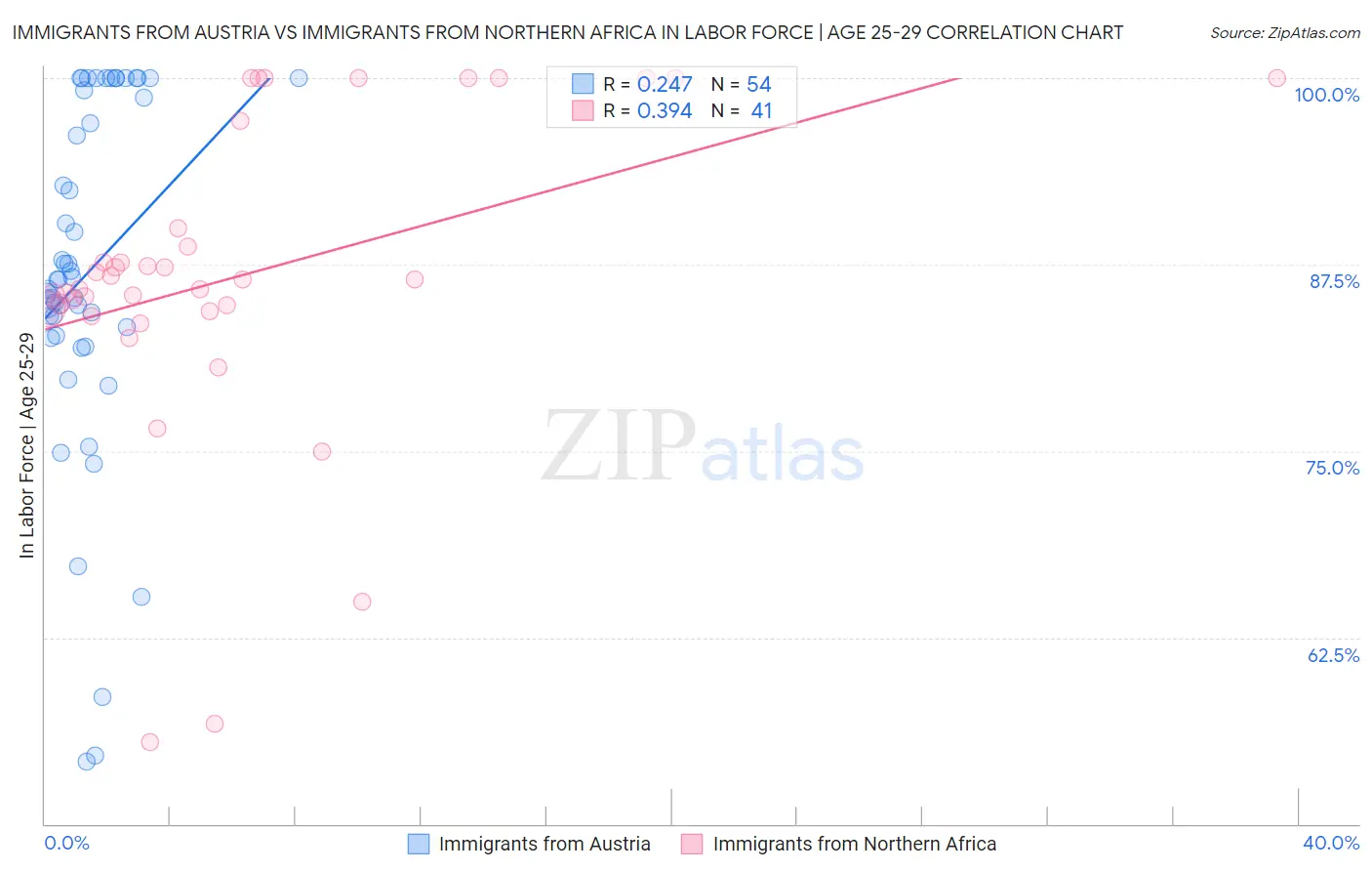 Immigrants from Austria vs Immigrants from Northern Africa In Labor Force | Age 25-29