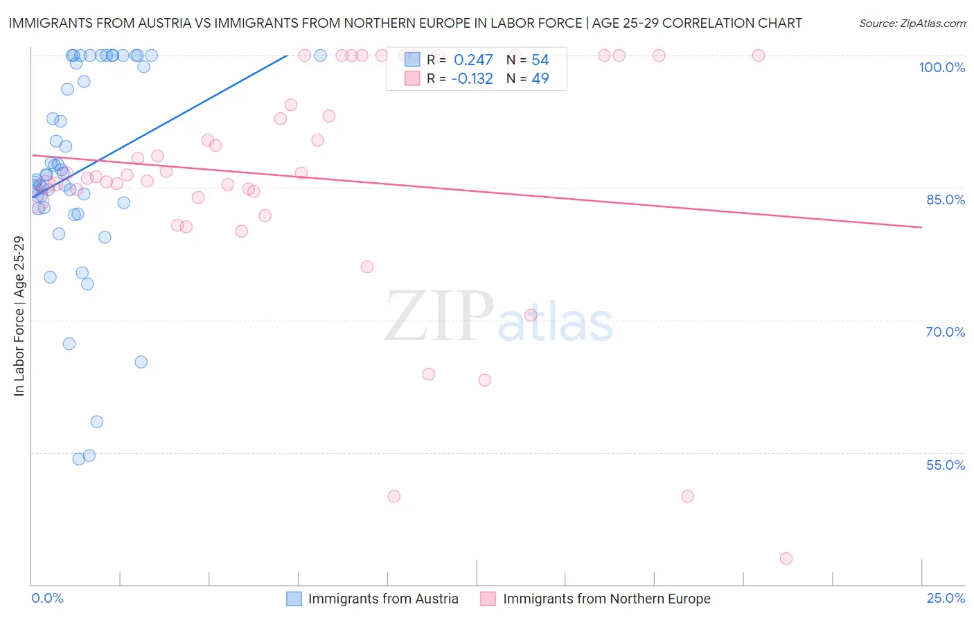 Immigrants from Austria vs Immigrants from Northern Europe In Labor Force | Age 25-29